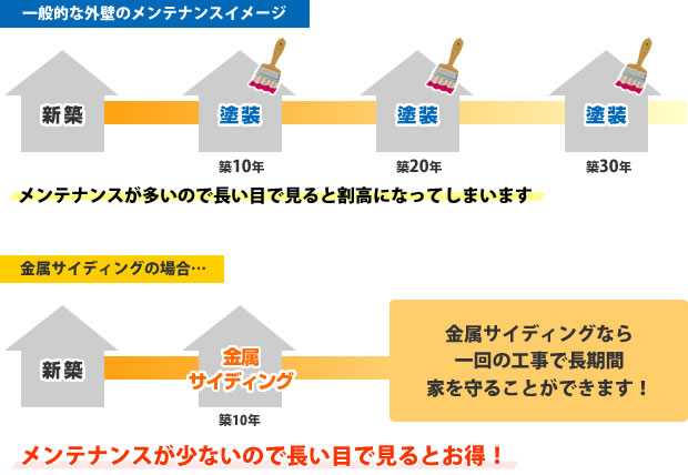 トータルメンテナンスコストがお得！