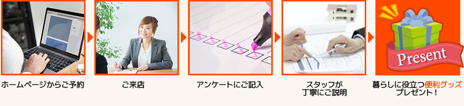 来店予約からプレゼントまでの流れ