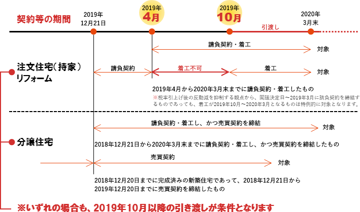契約等の期間(図)
