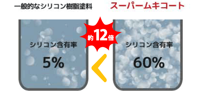 スーパームキコートは「無機」+「有機」いいトコ取のハイブリット塗料です!