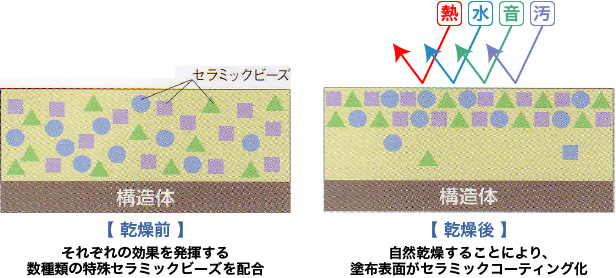 “ガイナ”は、なぜ「遮熱」と「断熱」ができるのでしょうか?