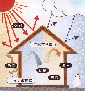 ガイナ機能イメージ図
