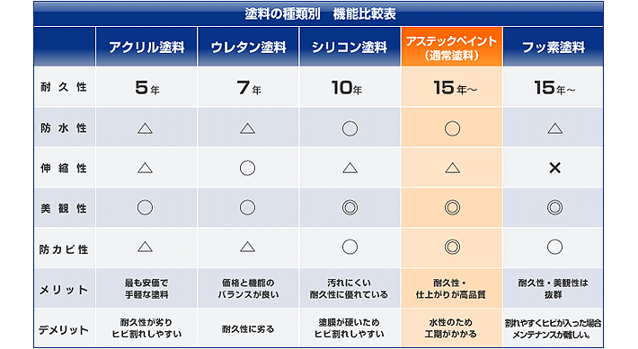 比較表